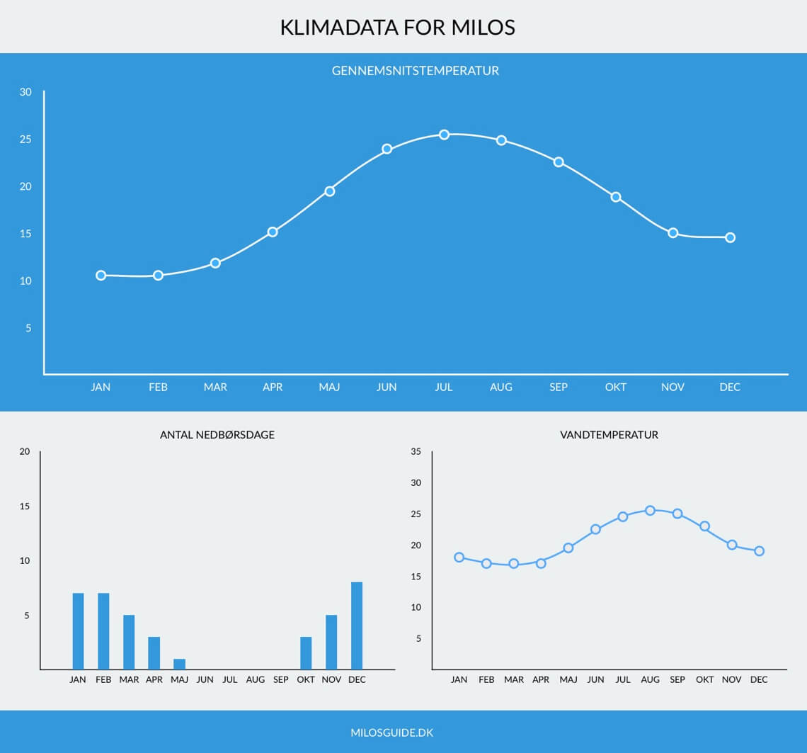 Klimadata for Milos